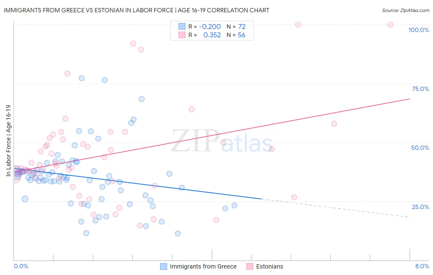 Immigrants from Greece vs Estonian In Labor Force | Age 16-19