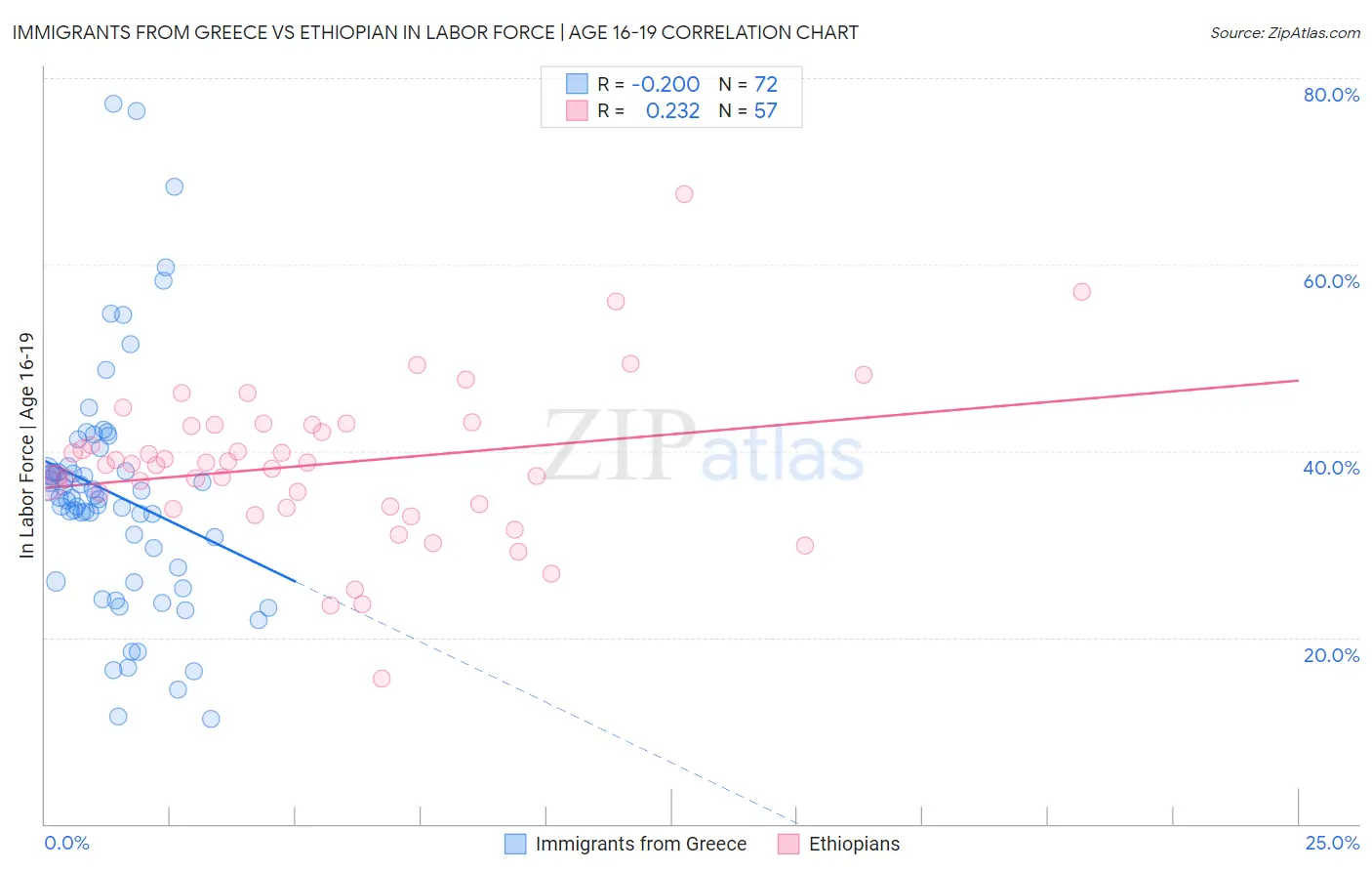 Immigrants from Greece vs Ethiopian In Labor Force | Age 16-19