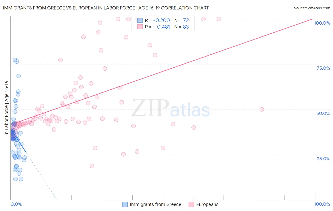 Immigrants from Greece vs European In Labor Force | Age 16-19