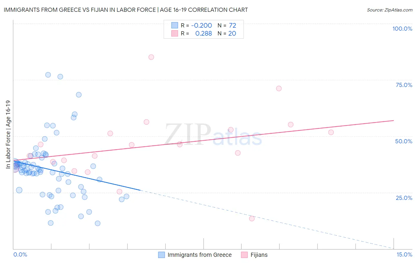 Immigrants from Greece vs Fijian In Labor Force | Age 16-19