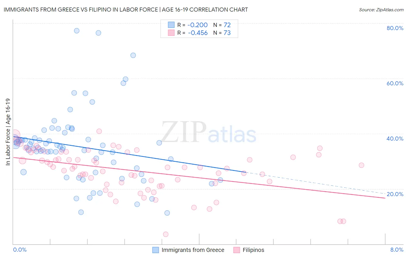 Immigrants from Greece vs Filipino In Labor Force | Age 16-19