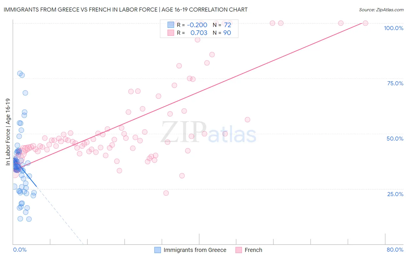 Immigrants from Greece vs French In Labor Force | Age 16-19