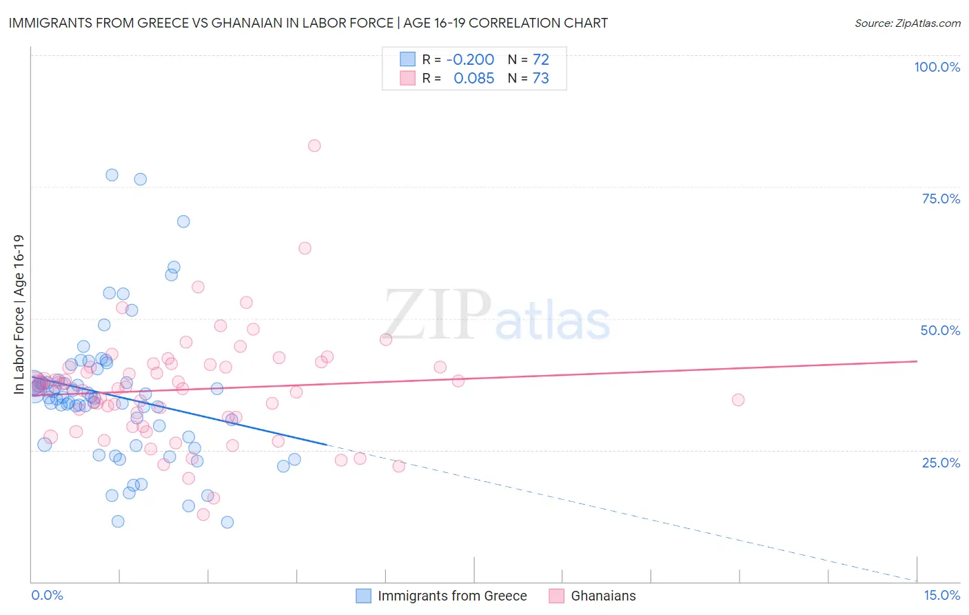Immigrants from Greece vs Ghanaian In Labor Force | Age 16-19