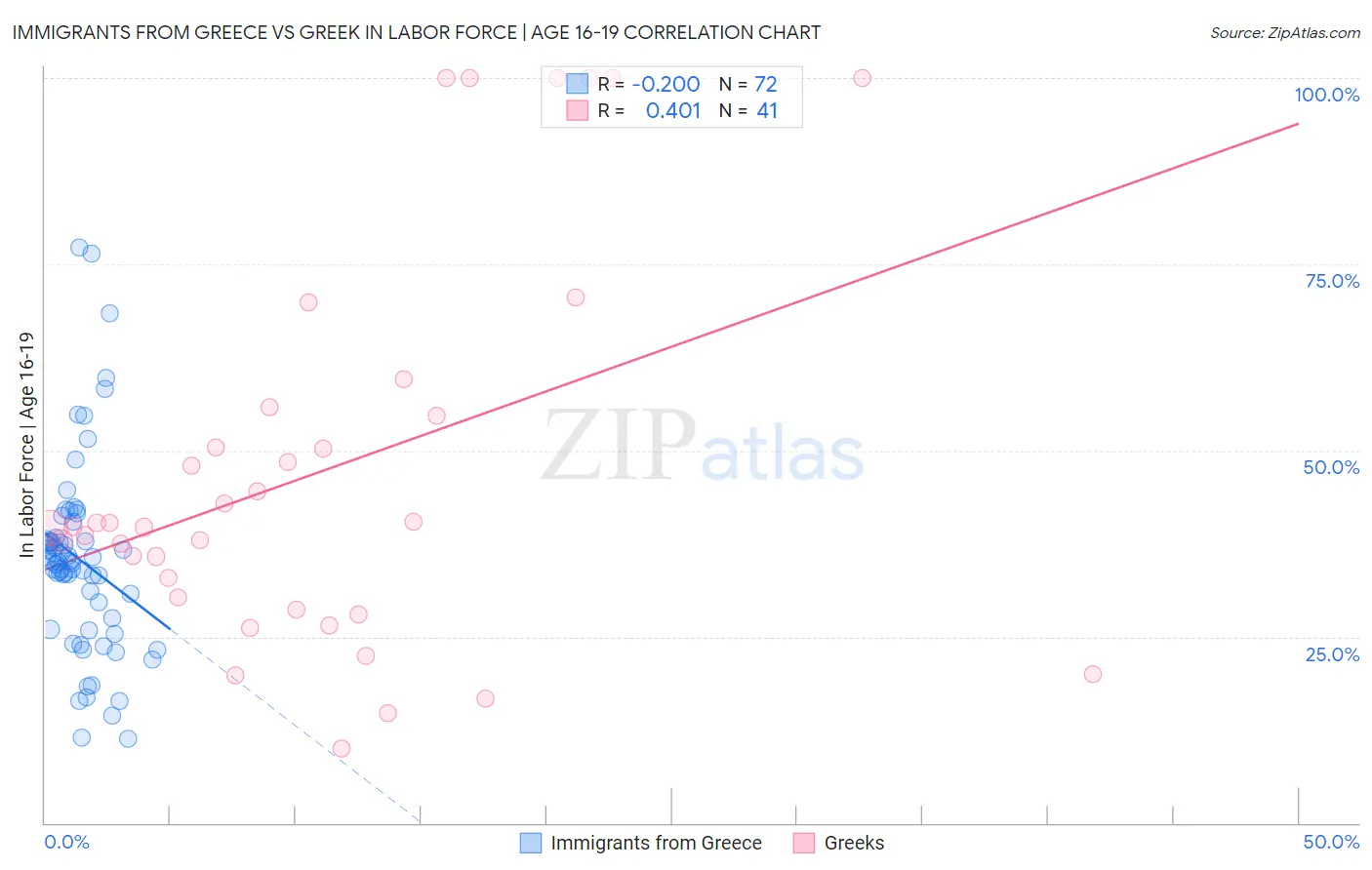 Immigrants from Greece vs Greek In Labor Force | Age 16-19