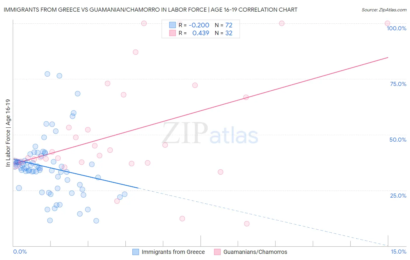 Immigrants from Greece vs Guamanian/Chamorro In Labor Force | Age 16-19