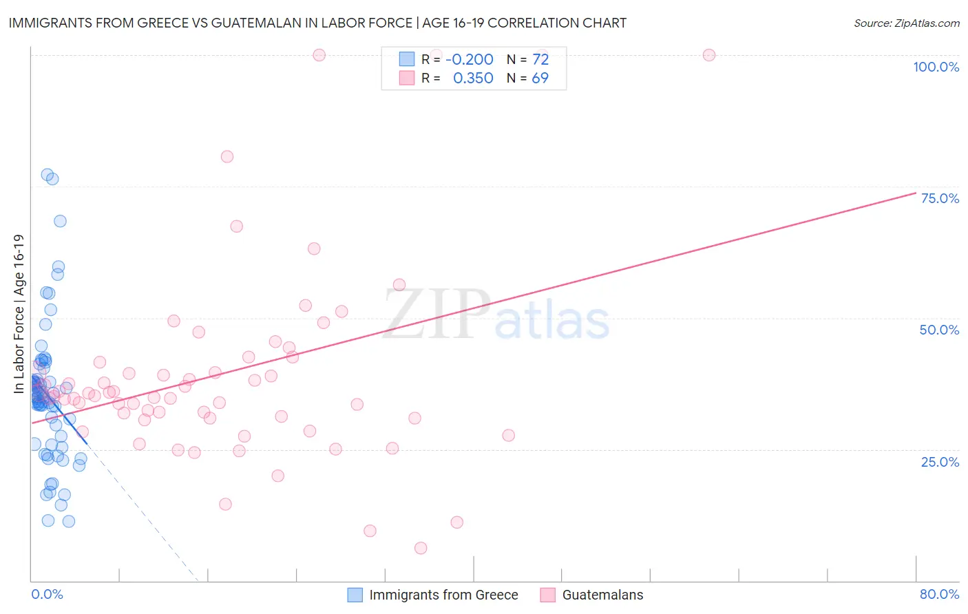 Immigrants from Greece vs Guatemalan In Labor Force | Age 16-19