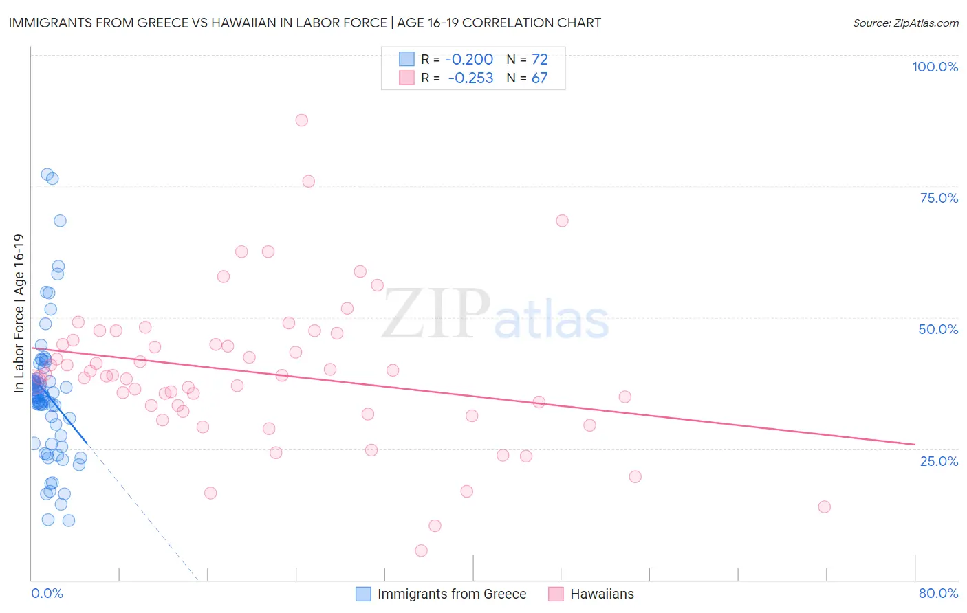 Immigrants from Greece vs Hawaiian In Labor Force | Age 16-19