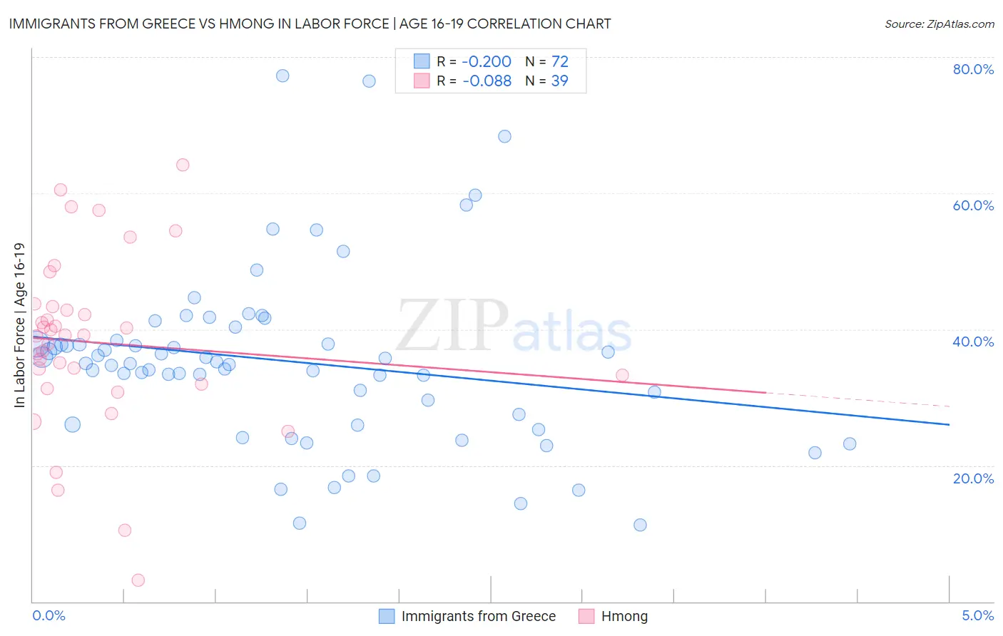 Immigrants from Greece vs Hmong In Labor Force | Age 16-19