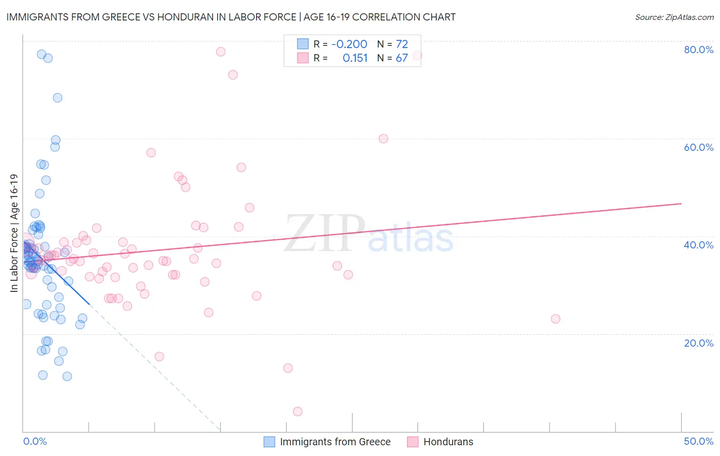 Immigrants from Greece vs Honduran In Labor Force | Age 16-19