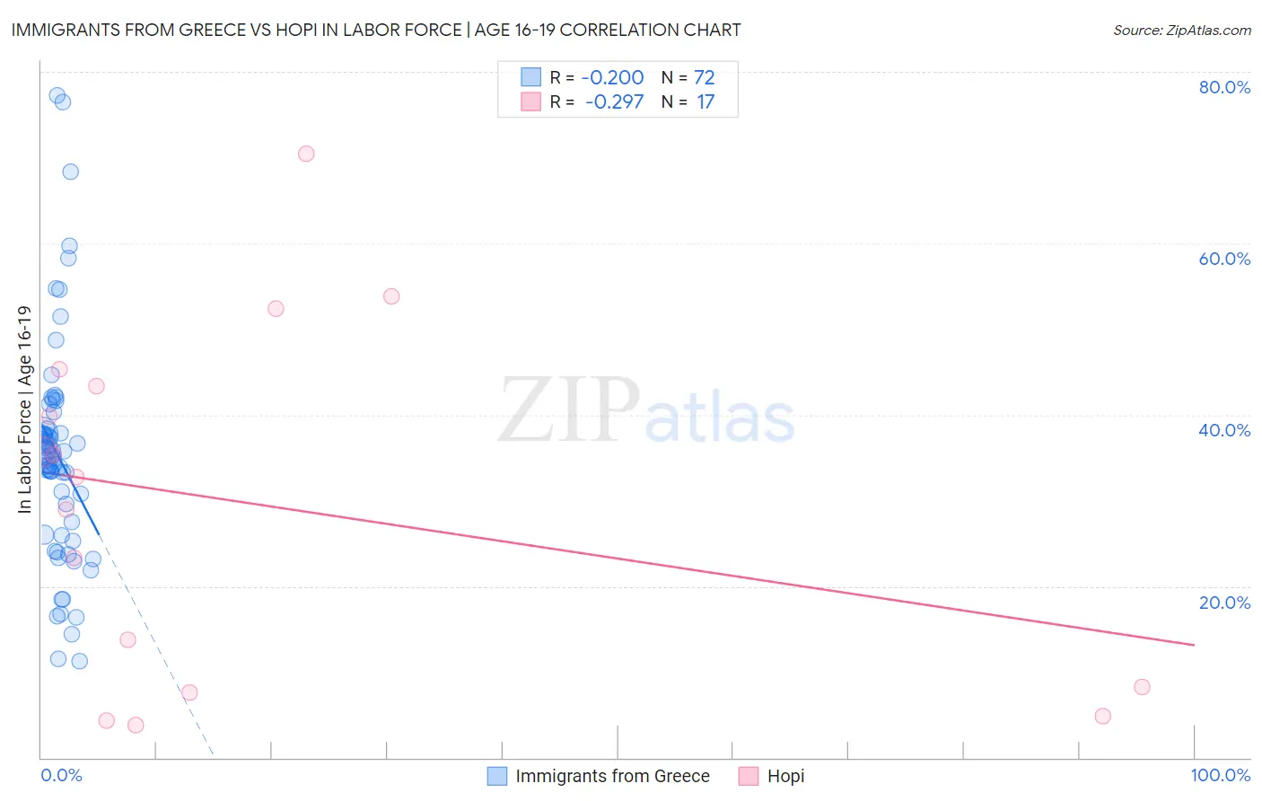 Immigrants from Greece vs Hopi In Labor Force | Age 16-19