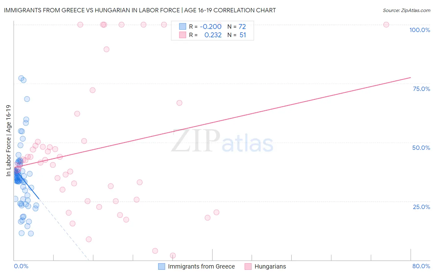 Immigrants from Greece vs Hungarian In Labor Force | Age 16-19