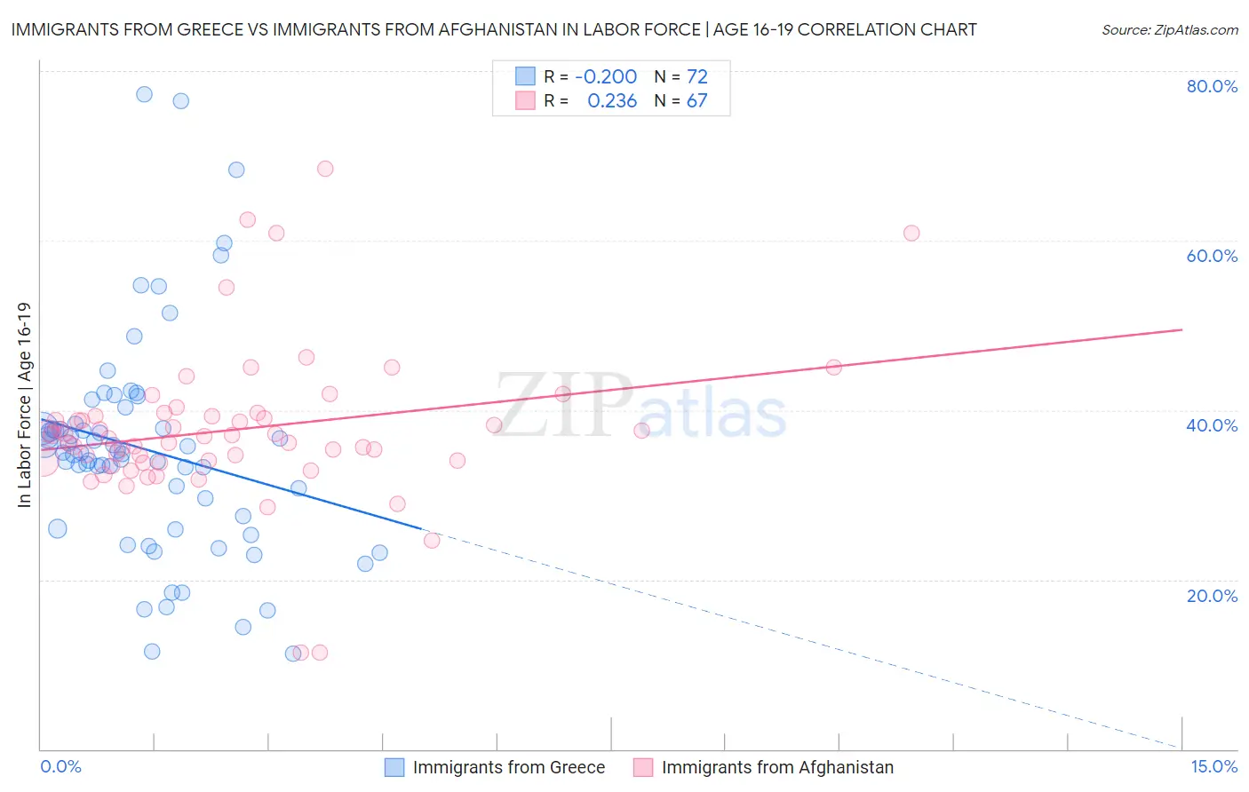 Immigrants from Greece vs Immigrants from Afghanistan In Labor Force | Age 16-19