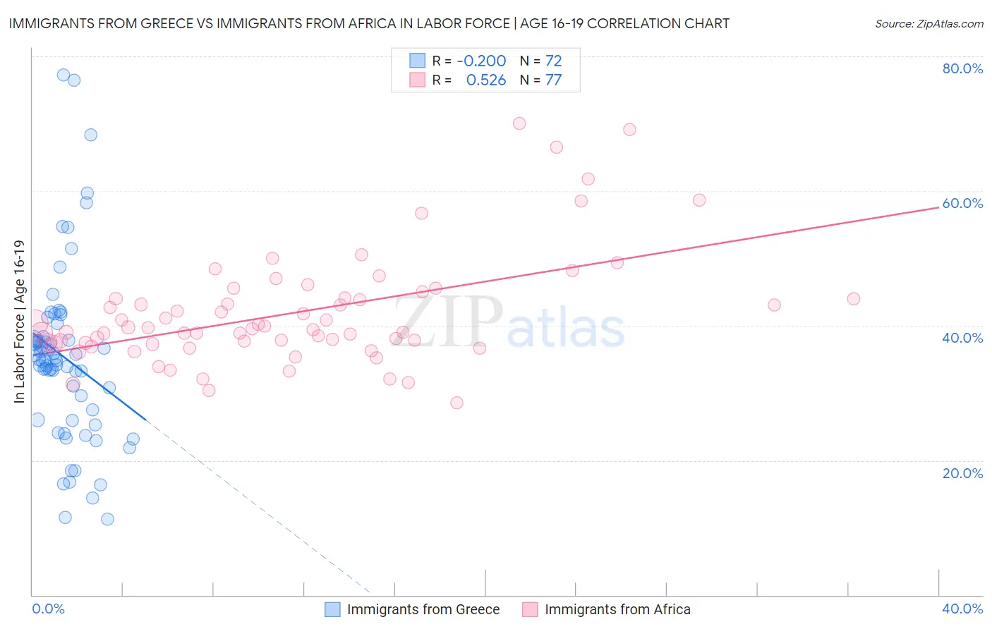 Immigrants from Greece vs Immigrants from Africa In Labor Force | Age 16-19