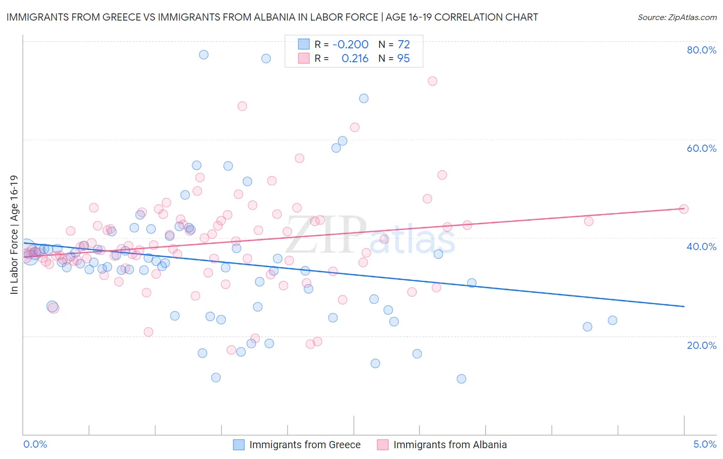Immigrants from Greece vs Immigrants from Albania In Labor Force | Age 16-19