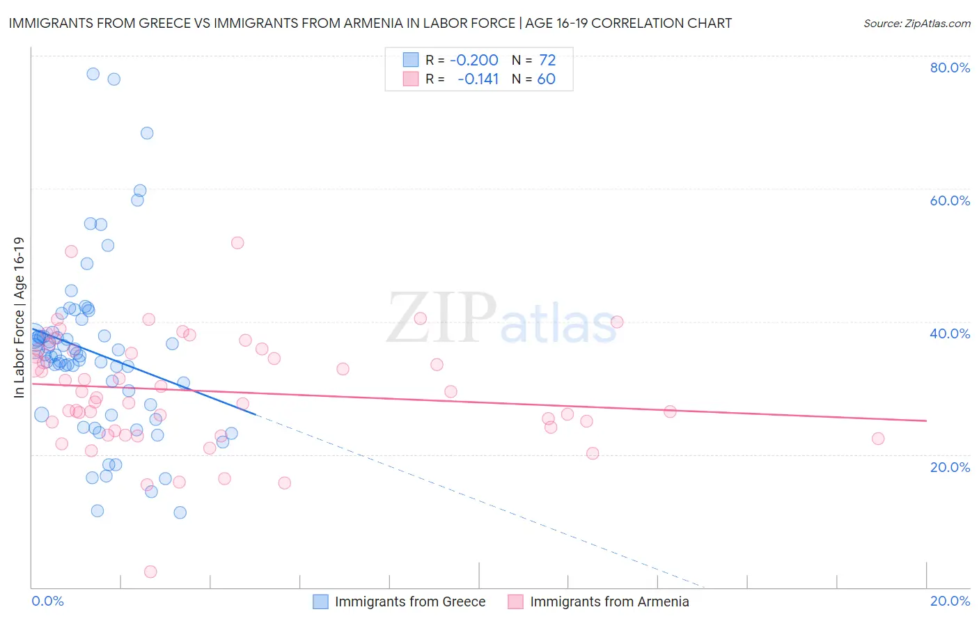 Immigrants from Greece vs Immigrants from Armenia In Labor Force | Age 16-19
