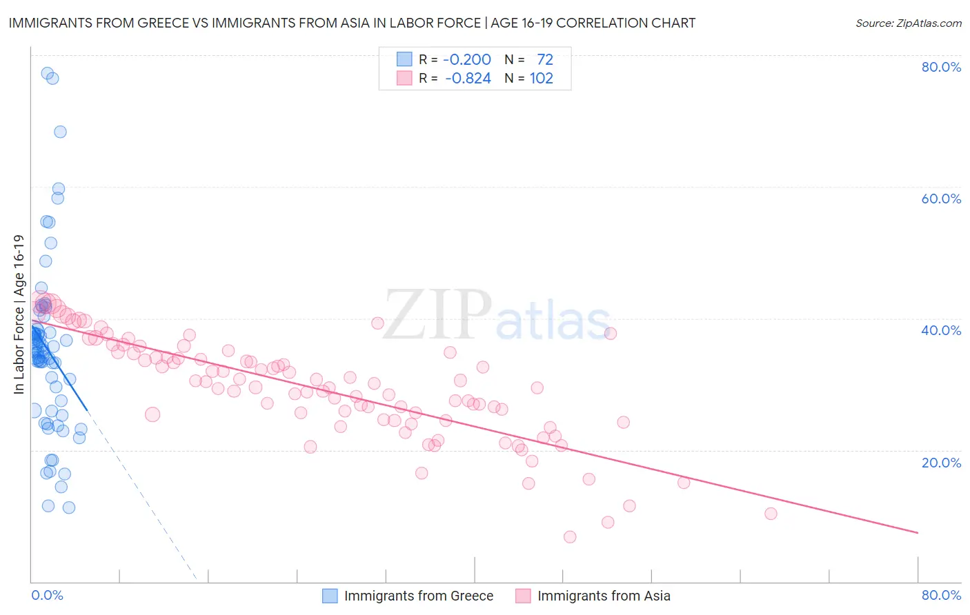 Immigrants from Greece vs Immigrants from Asia In Labor Force | Age 16-19