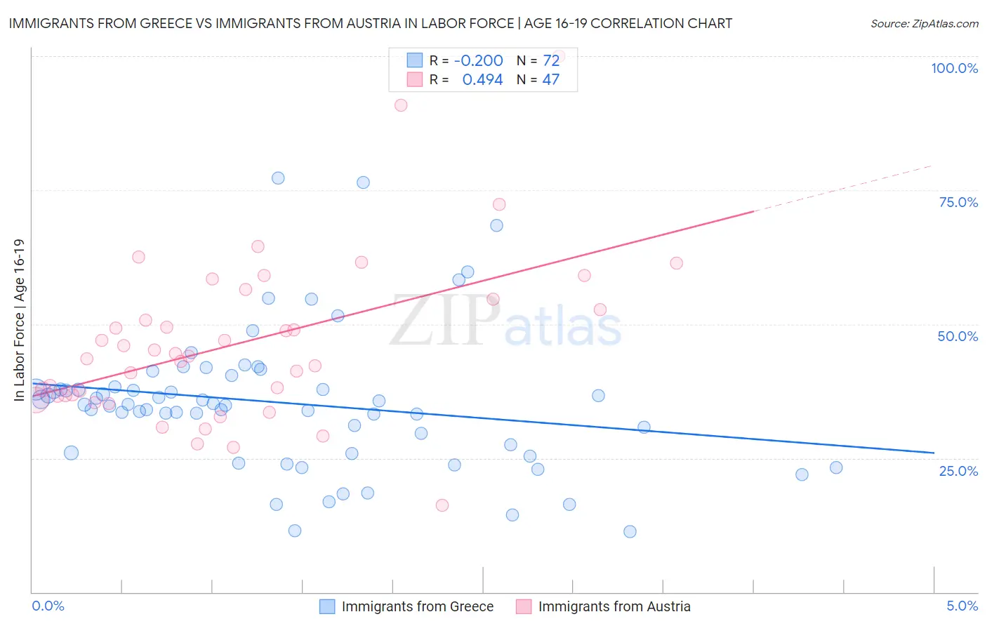 Immigrants from Greece vs Immigrants from Austria In Labor Force | Age 16-19