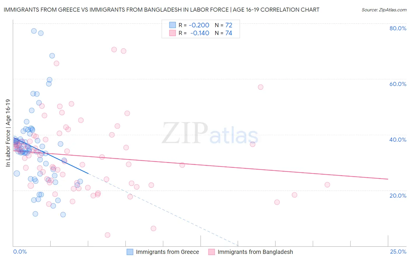 Immigrants from Greece vs Immigrants from Bangladesh In Labor Force | Age 16-19