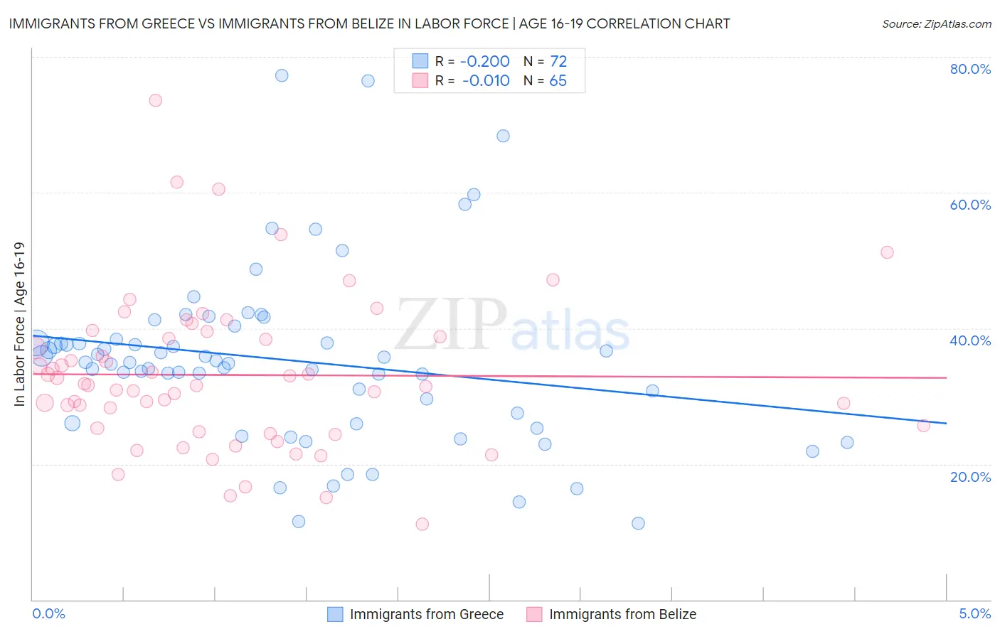 Immigrants from Greece vs Immigrants from Belize In Labor Force | Age 16-19