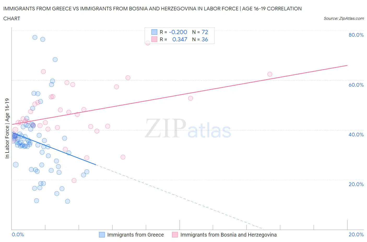 Immigrants from Greece vs Immigrants from Bosnia and Herzegovina In Labor Force | Age 16-19