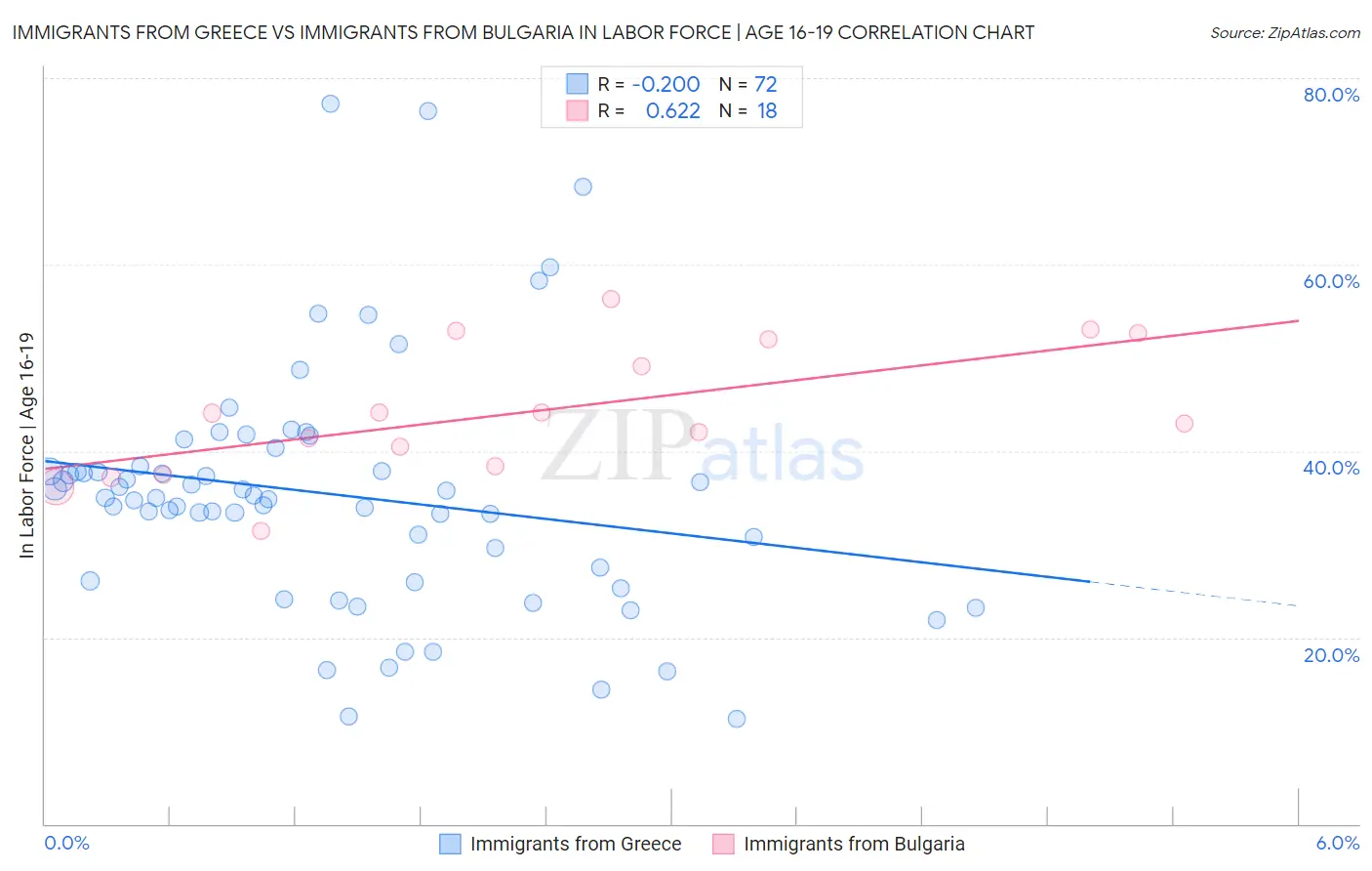 Immigrants from Greece vs Immigrants from Bulgaria In Labor Force | Age 16-19