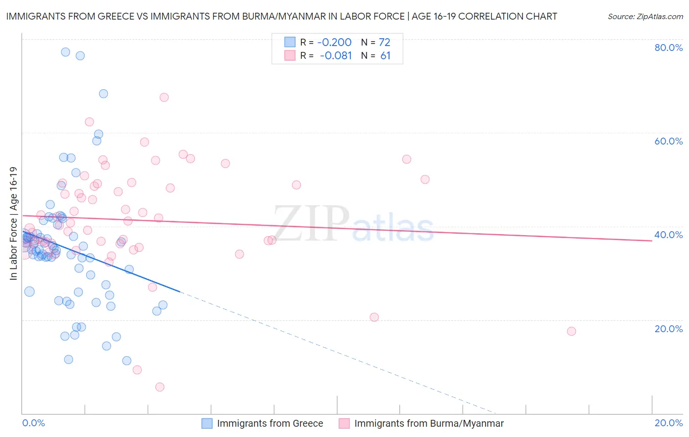 Immigrants from Greece vs Immigrants from Burma/Myanmar In Labor Force | Age 16-19
