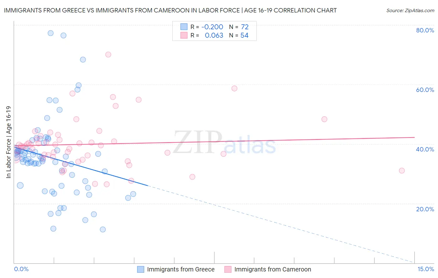 Immigrants from Greece vs Immigrants from Cameroon In Labor Force | Age 16-19