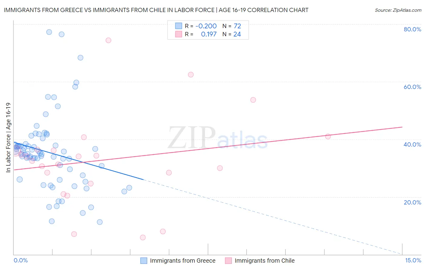 Immigrants from Greece vs Immigrants from Chile In Labor Force | Age 16-19