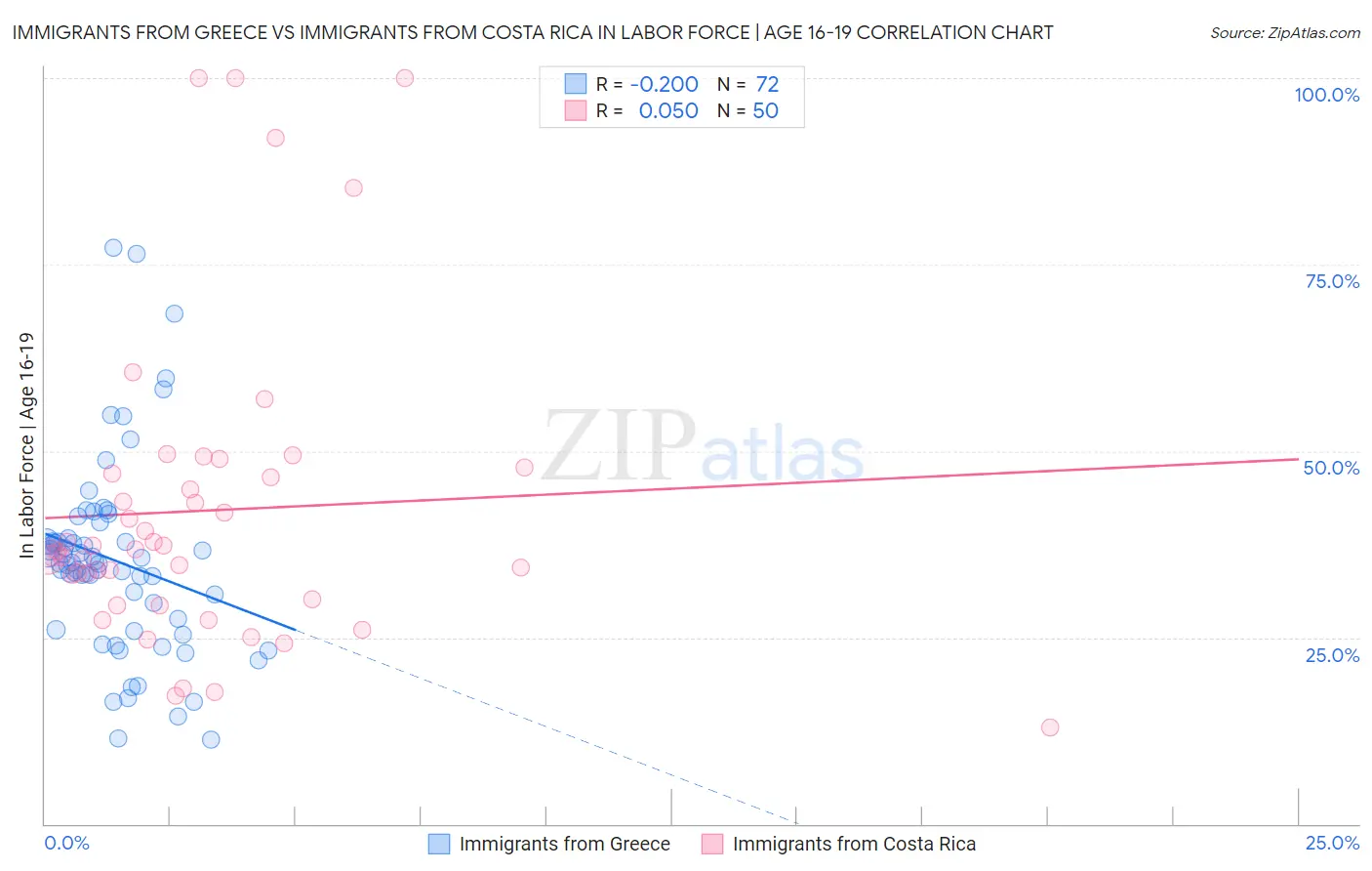 Immigrants from Greece vs Immigrants from Costa Rica In Labor Force | Age 16-19