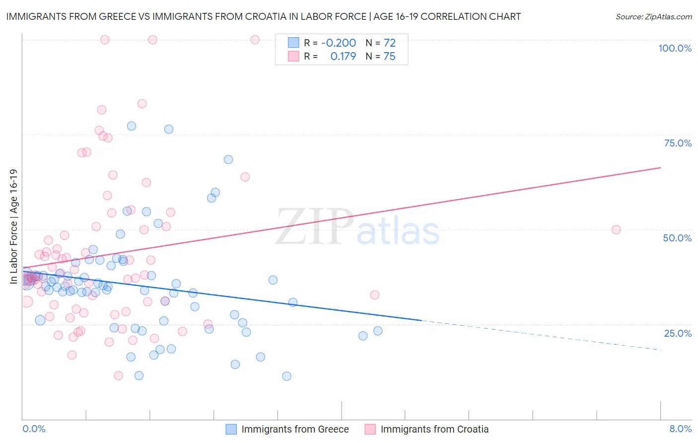 Immigrants from Greece vs Immigrants from Croatia In Labor Force | Age 16-19