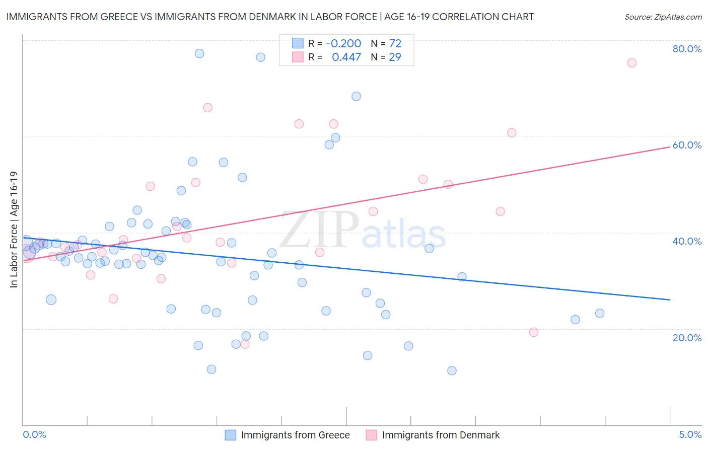 Immigrants from Greece vs Immigrants from Denmark In Labor Force | Age 16-19