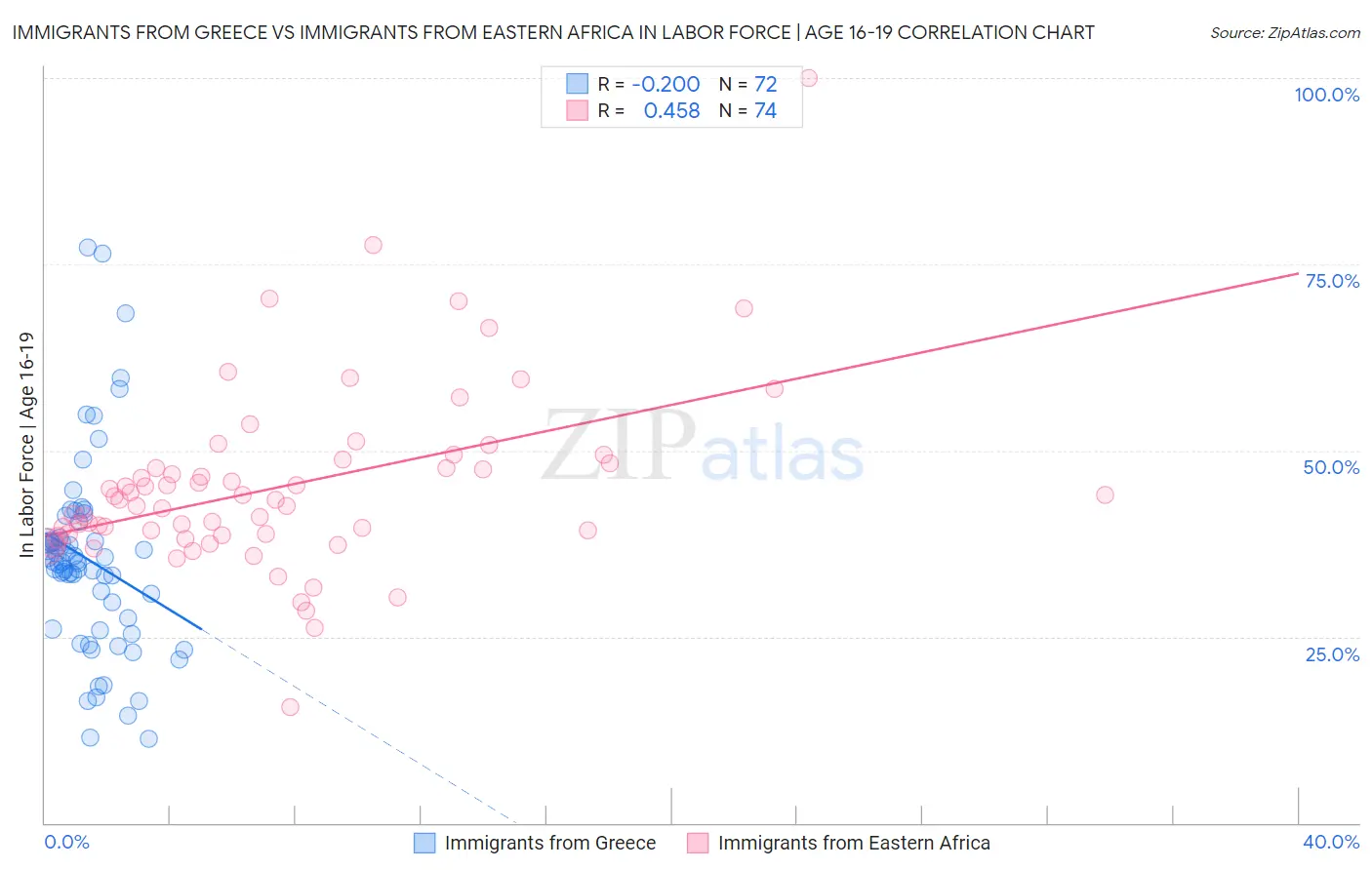 Immigrants from Greece vs Immigrants from Eastern Africa In Labor Force | Age 16-19