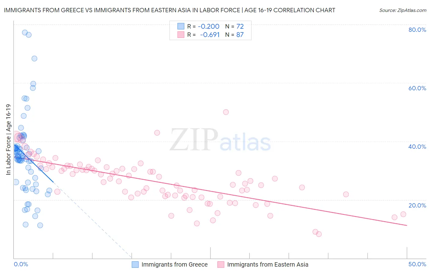 Immigrants from Greece vs Immigrants from Eastern Asia In Labor Force | Age 16-19