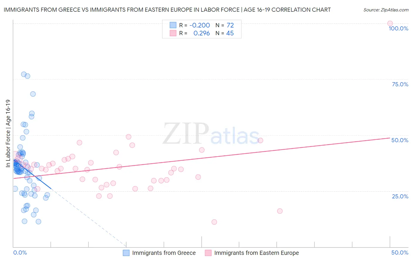 Immigrants from Greece vs Immigrants from Eastern Europe In Labor Force | Age 16-19
