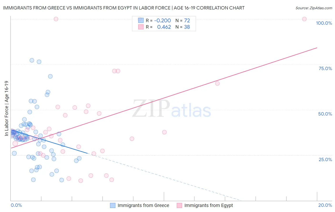 Immigrants from Greece vs Immigrants from Egypt In Labor Force | Age 16-19