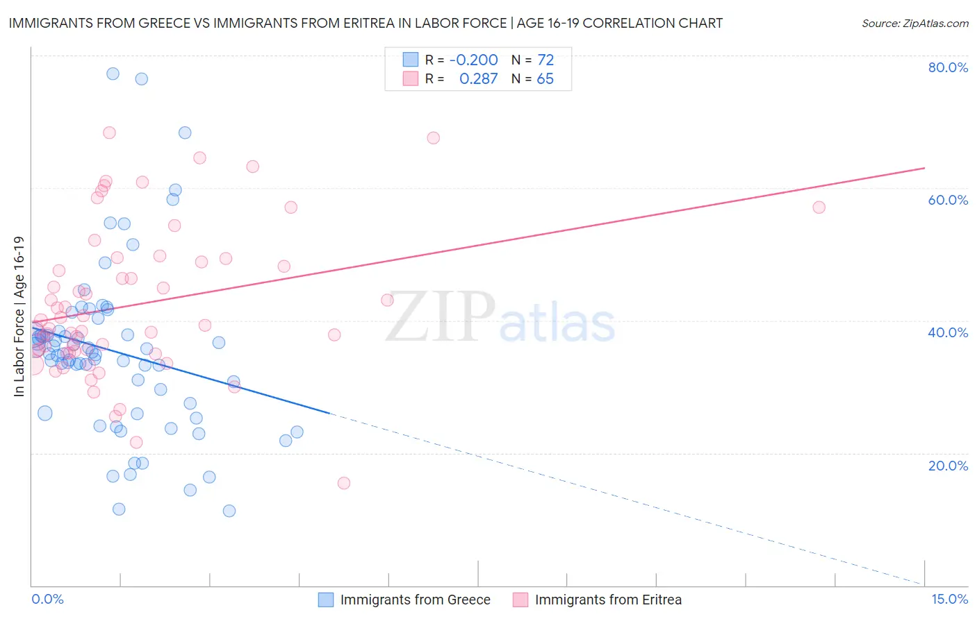 Immigrants from Greece vs Immigrants from Eritrea In Labor Force | Age 16-19