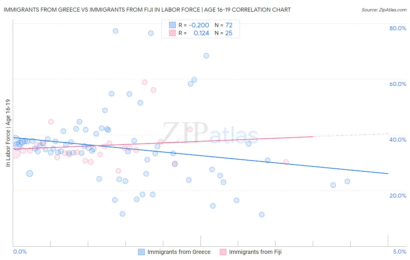 Immigrants from Greece vs Immigrants from Fiji In Labor Force | Age 16-19