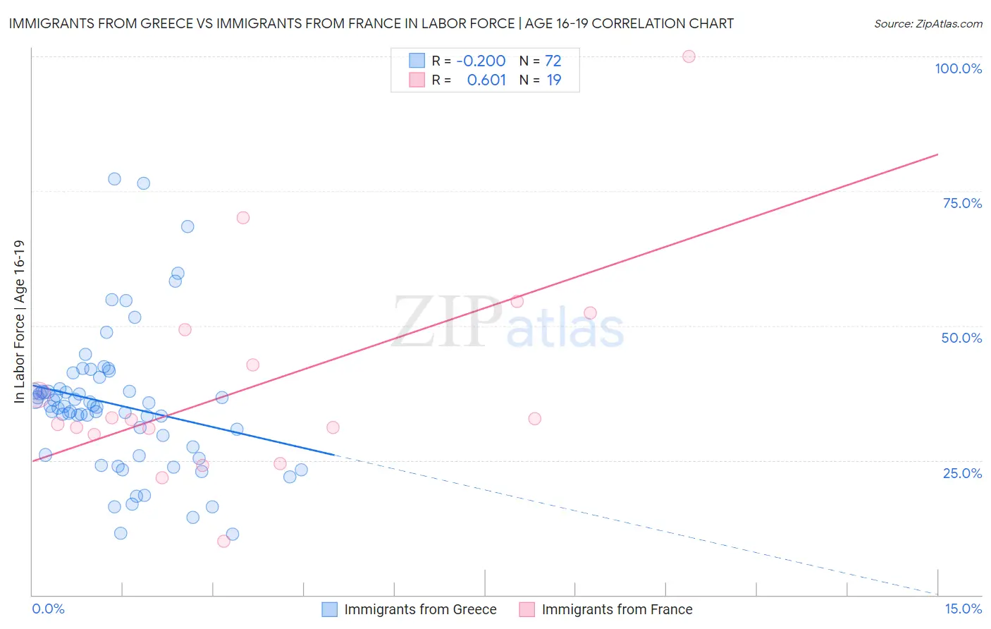 Immigrants from Greece vs Immigrants from France In Labor Force | Age 16-19