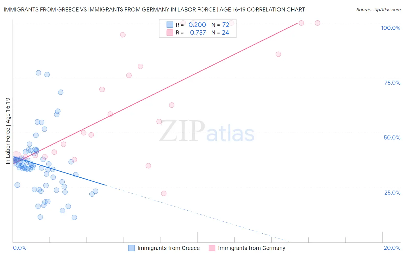 Immigrants from Greece vs Immigrants from Germany In Labor Force | Age 16-19