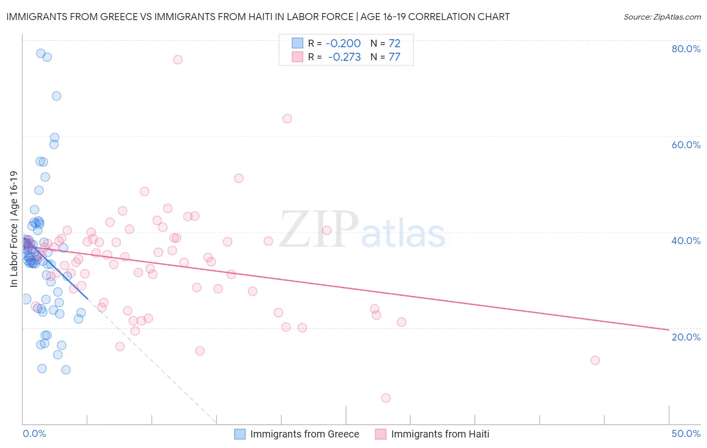 Immigrants from Greece vs Immigrants from Haiti In Labor Force | Age 16-19