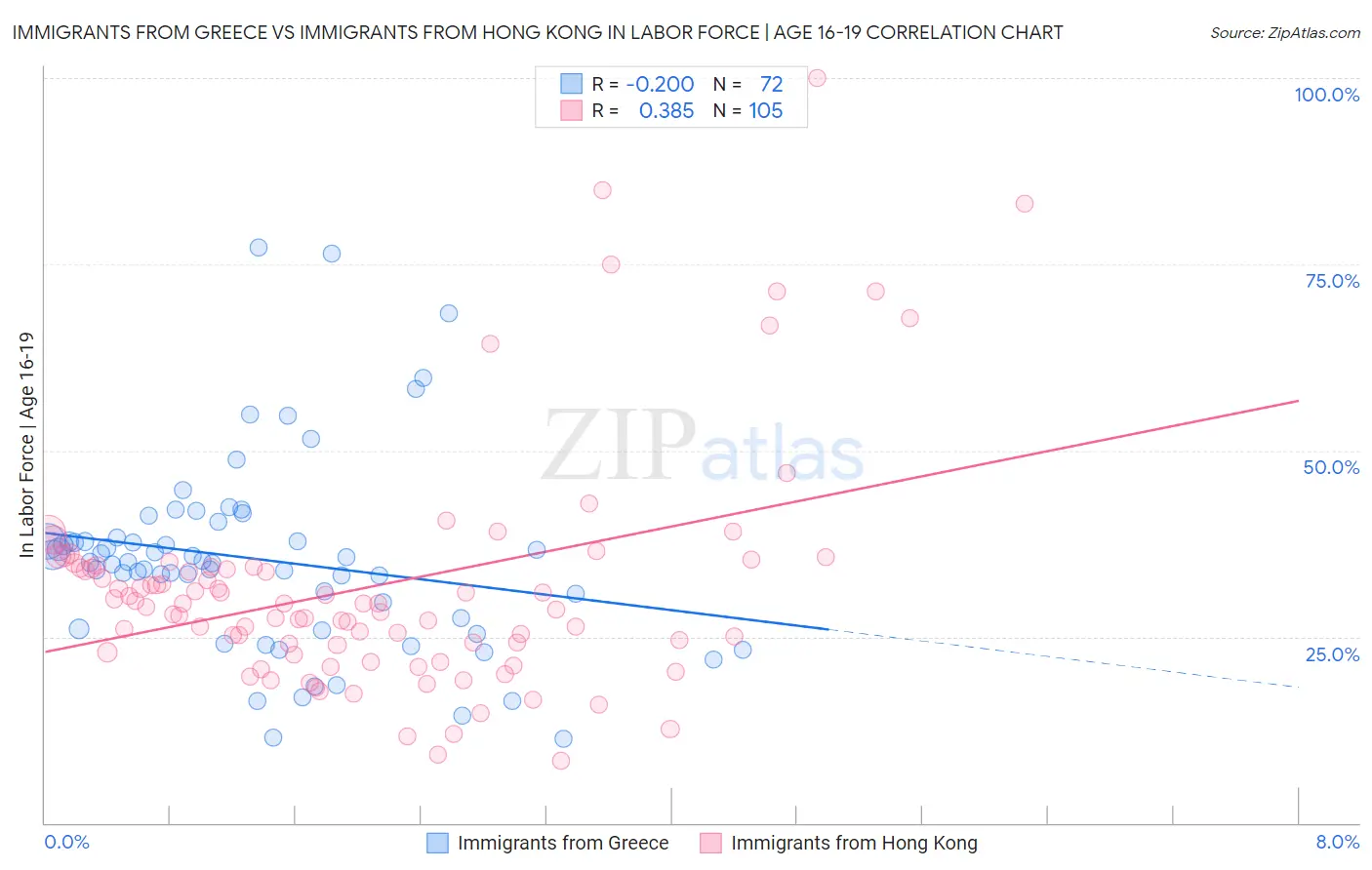 Immigrants from Greece vs Immigrants from Hong Kong In Labor Force | Age 16-19