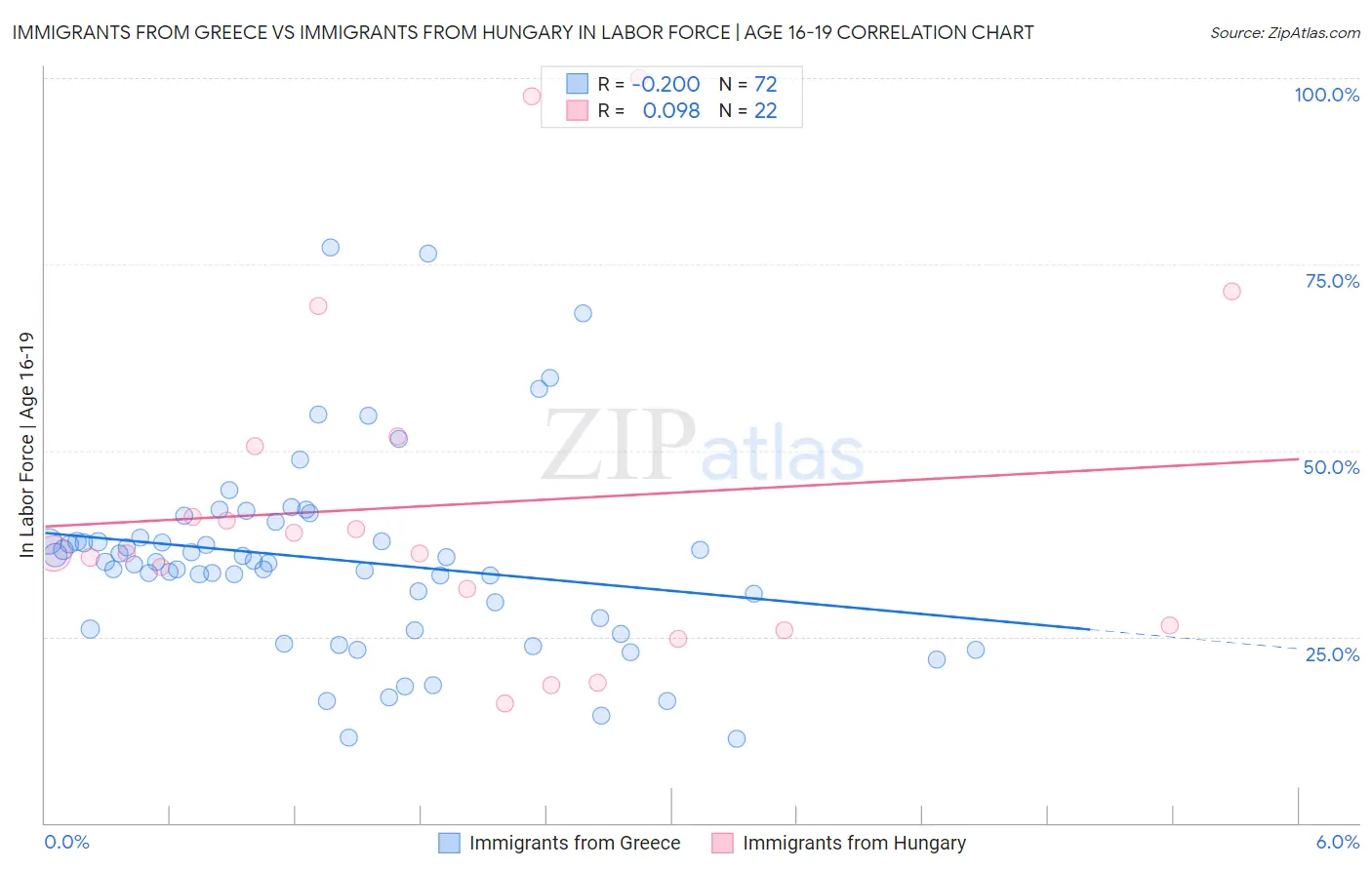 Immigrants from Greece vs Immigrants from Hungary In Labor Force | Age 16-19