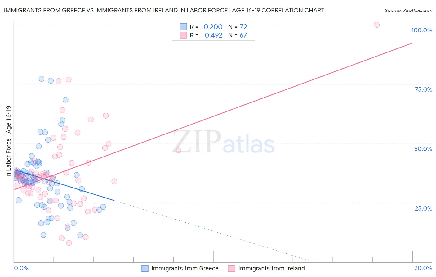 Immigrants from Greece vs Immigrants from Ireland In Labor Force | Age 16-19