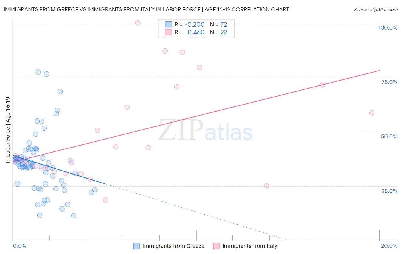 Immigrants from Greece vs Immigrants from Italy In Labor Force | Age 16-19