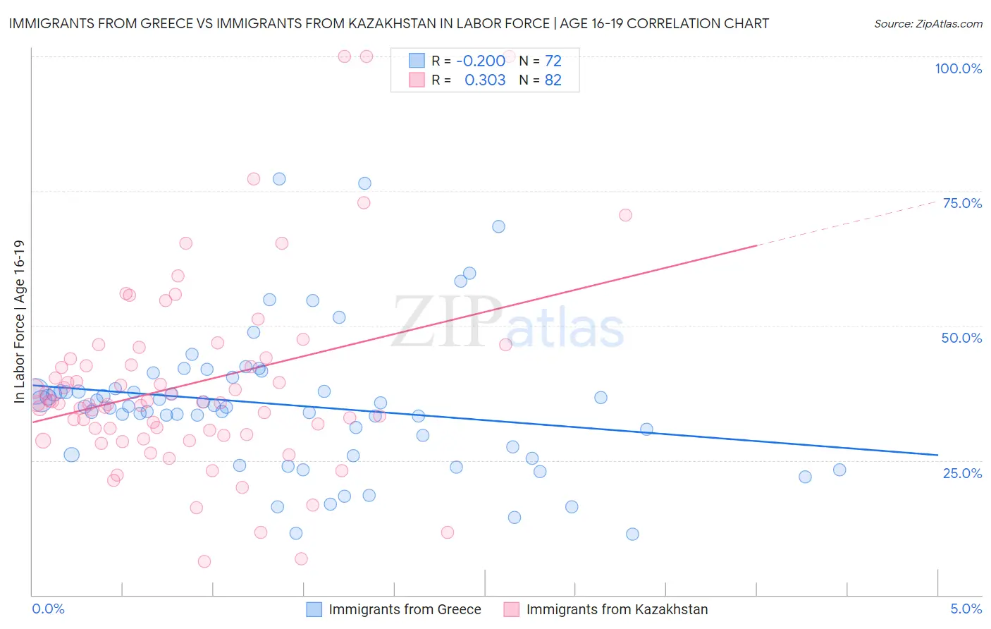 Immigrants from Greece vs Immigrants from Kazakhstan In Labor Force | Age 16-19