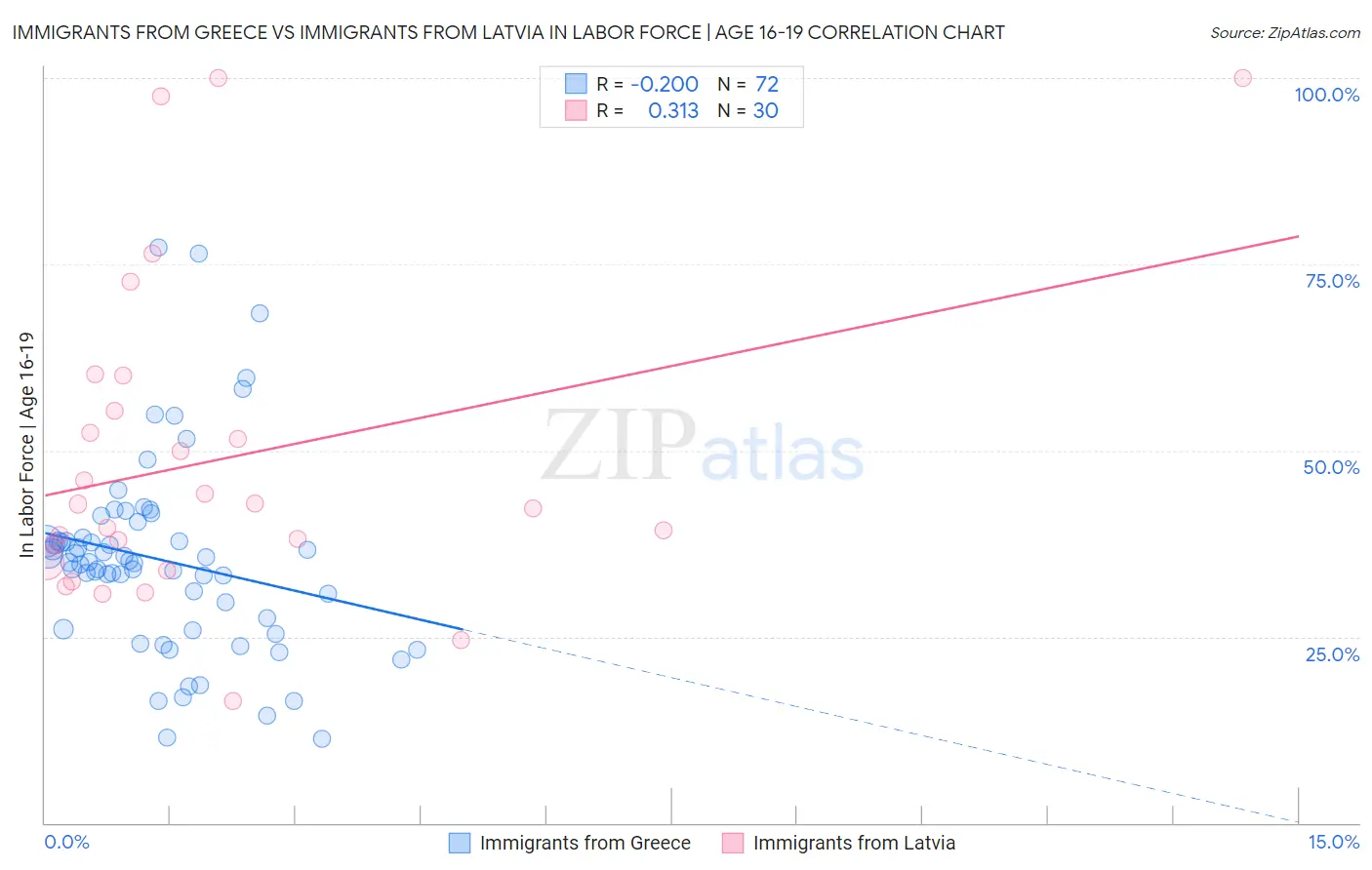 Immigrants from Greece vs Immigrants from Latvia In Labor Force | Age 16-19