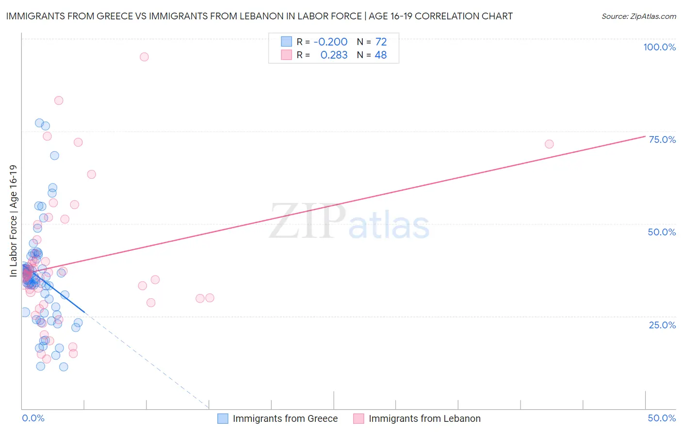 Immigrants from Greece vs Immigrants from Lebanon In Labor Force | Age 16-19