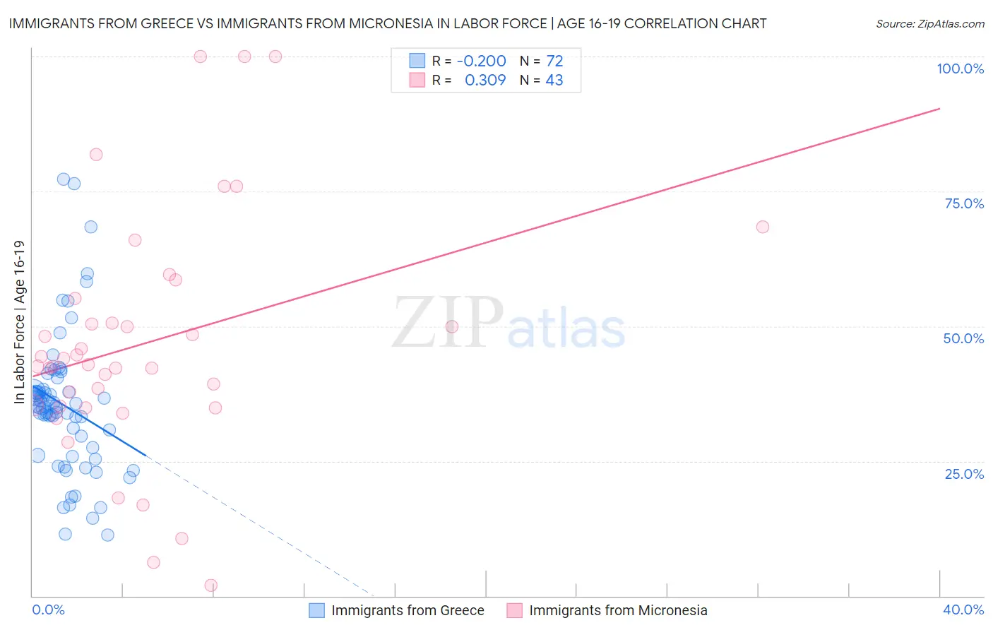 Immigrants from Greece vs Immigrants from Micronesia In Labor Force | Age 16-19