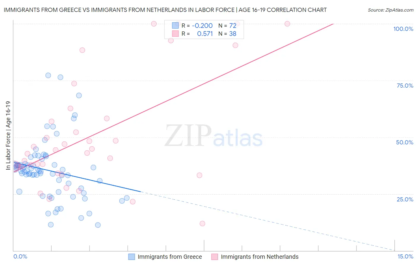 Immigrants from Greece vs Immigrants from Netherlands In Labor Force | Age 16-19