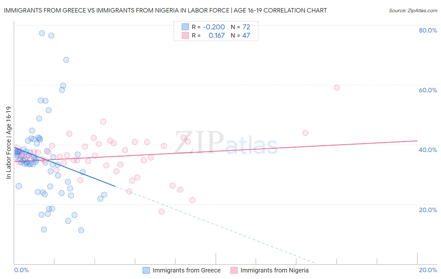 Immigrants from Greece vs Immigrants from Nigeria In Labor Force | Age 16-19
